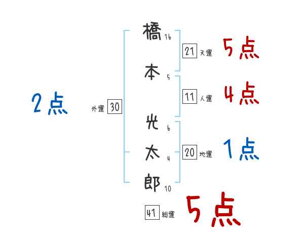 橋本 光太郎さんの名前占い 赤ちゃんの名づけ命名