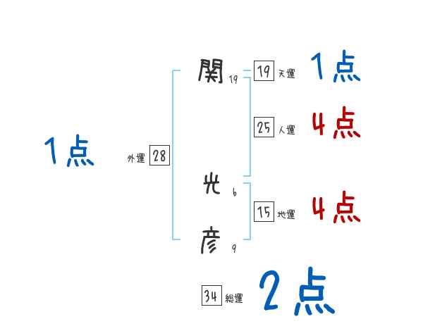 関 光彦さんの名前占い 赤ちゃんの名づけ命名