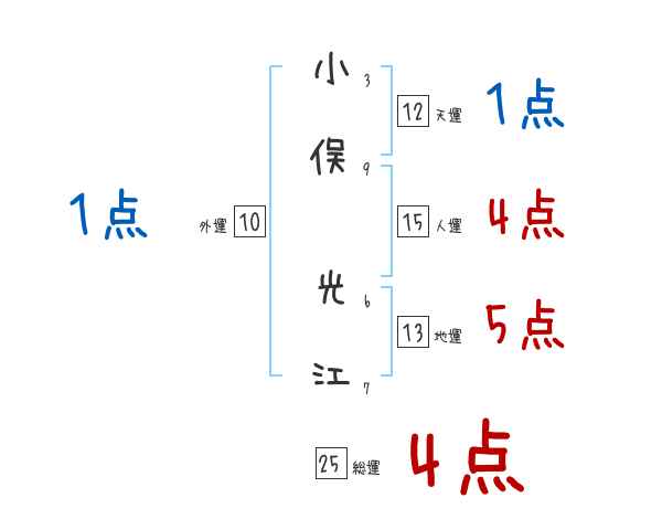 小俣 光江さんの名前占い 赤ちゃんの名づけ命名