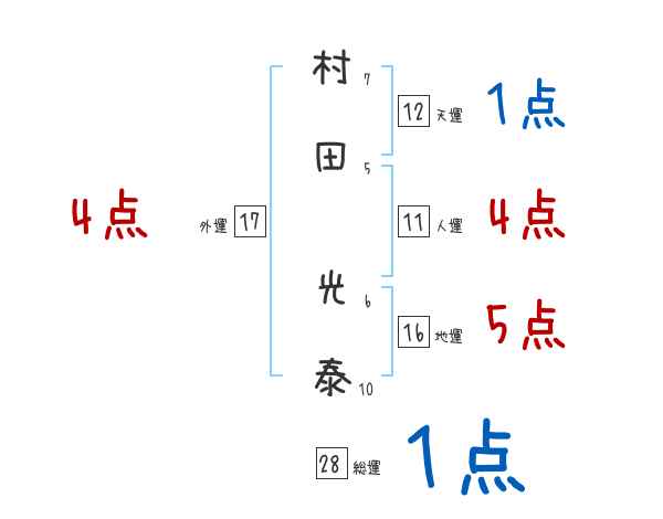 村田 光泰さんの名前占い 赤ちゃんの名づけ命名