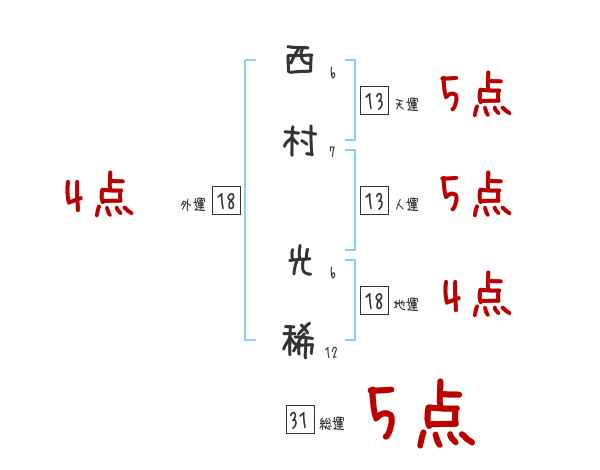 西村 光稀さんの名前占い 赤ちゃんの名づけ命名