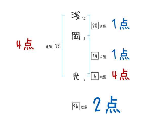 浅岡 光さんの名前占い 赤ちゃんの名づけ命名