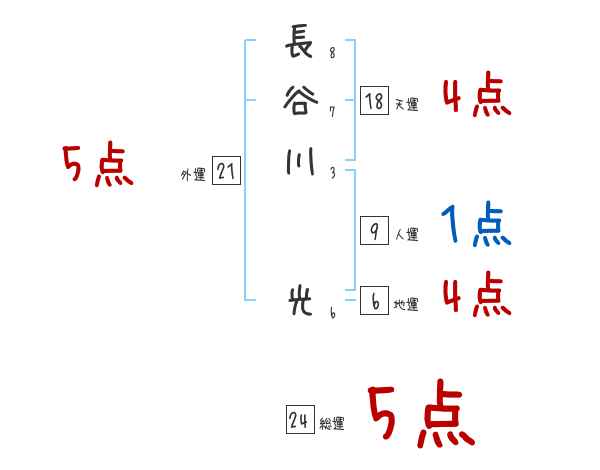 長谷川 光さんの名前占い 赤ちゃんの名づけ命名