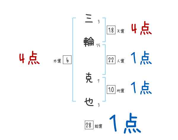 三輪 克也さんの名前占い 赤ちゃんの名づけ命名