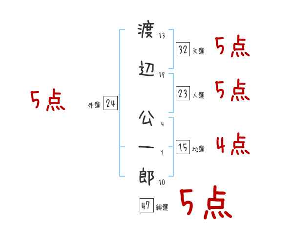 渡辺 公一郎さんの名前占い 赤ちゃんの名づけ命名