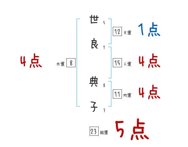 世良 典子さんの名前占い 赤ちゃんの名づけ命名