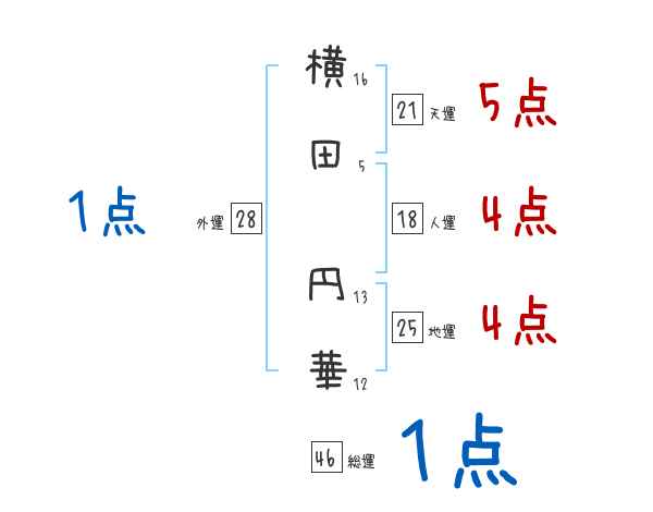 横田 円華さんの名前占い 赤ちゃんの名づけ命名