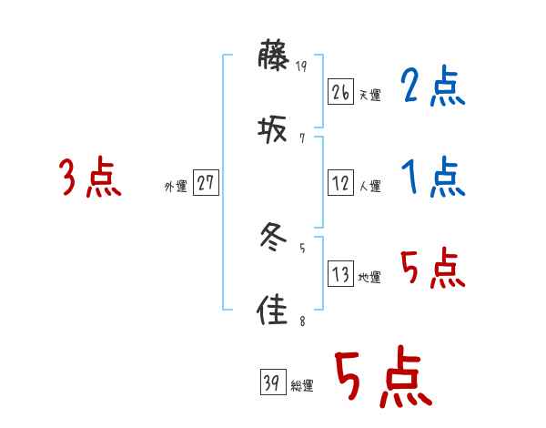 藤坂 冬佳さんの名前占い 赤ちゃんの名づけ命名