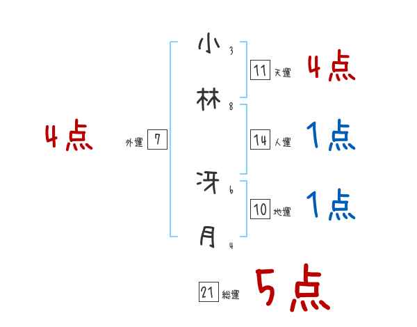 小林 冴月さんの名前占い 赤ちゃんの名づけ命名