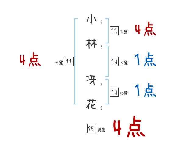 小林 冴花さんの名前占い 赤ちゃんの名づけ命名
