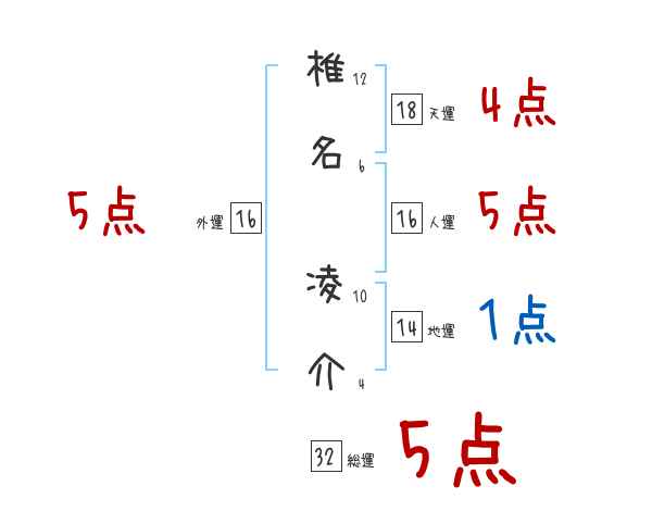 椎名 凌介さんの名前占い 赤ちゃんの名づけ命名