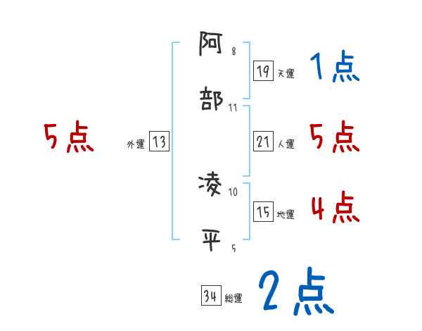 阿部 凌平さんの名前占い 赤ちゃんの名づけ命名