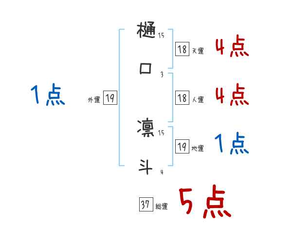 樋口 凛斗さんの名前占い 赤ちゃんの名づけ命名