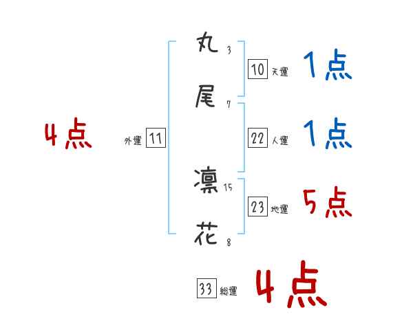 丸尾 凛花さんの名前占い 赤ちゃんの名づけ命名