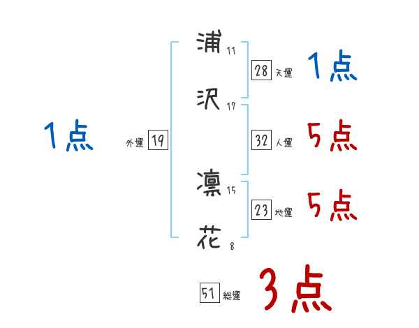 浦沢 凛花さんの名前占い 赤ちゃんの名づけ命名