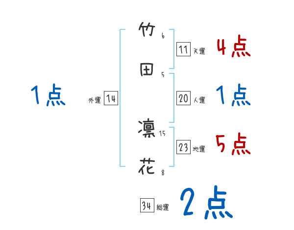 竹田 凛花さんの名前占い 赤ちゃんの名づけ命名