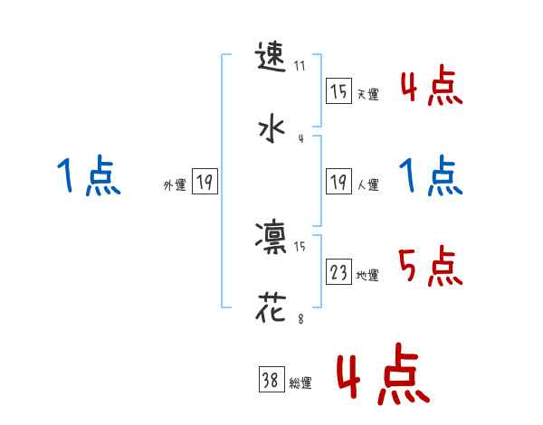 速水 凛花さんの名前占い 赤ちゃんの名づけ命名