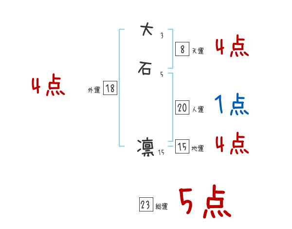 大石凛 