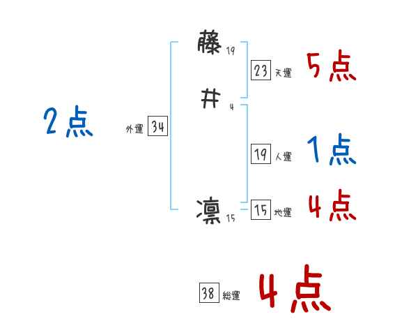 藤井 凛さんの名前占い 赤ちゃんの名づけ命名