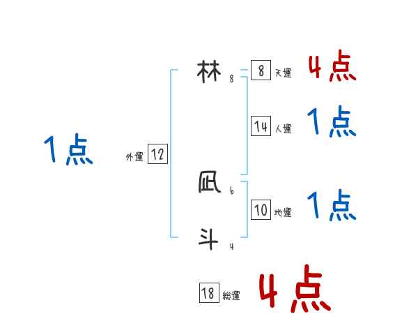 林 凪斗さんの名前占い 赤ちゃんの名づけ命名
