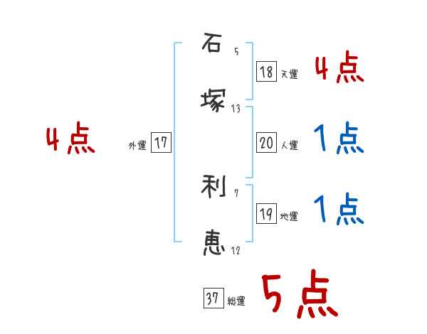 石塚 利恵さんの名前占い 赤ちゃんの名づけ命名