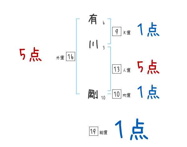 有川 剛さんの名前占い 赤ちゃんの名づけ命名