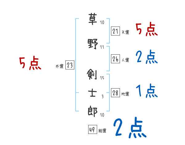 草野 剣士郎さんの名前占い 赤ちゃんの名づけ命名