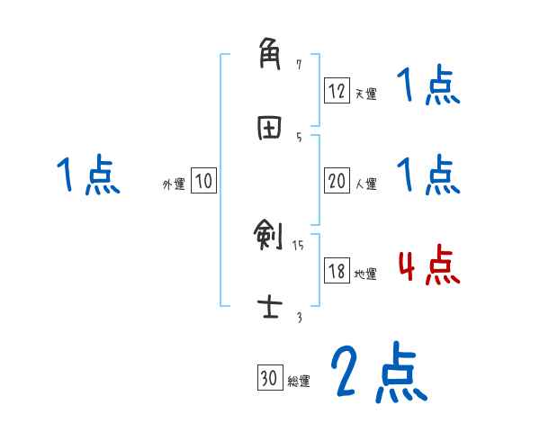 角田 剣士さんの名前占い 赤ちゃんの名づけ命名
