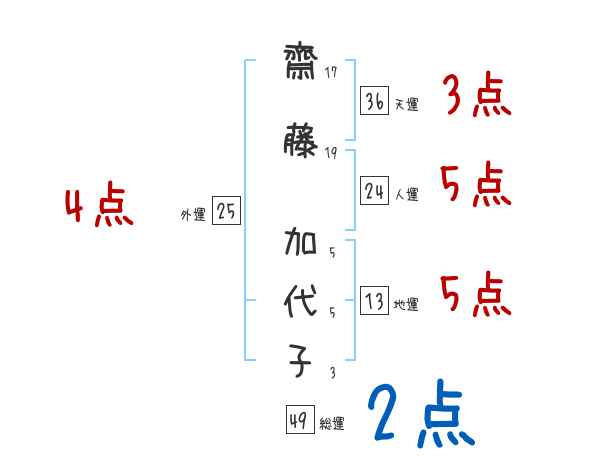 齋藤 加代子さんの名前占い 赤ちゃんの名づけ命名