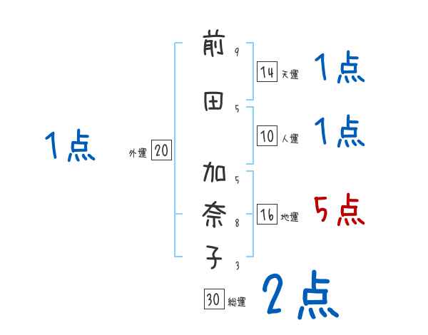 前田 加奈子さんの名前占い 赤ちゃんの名づけ命名