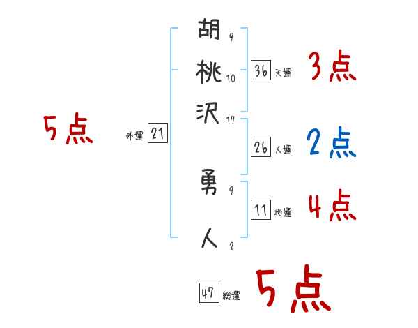 胡桃沢 勇人さんの名前占い 赤ちゃんの名づけ命名