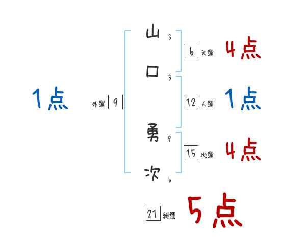 山口 勇次さんの名前占い 赤ちゃんの名づけ命名