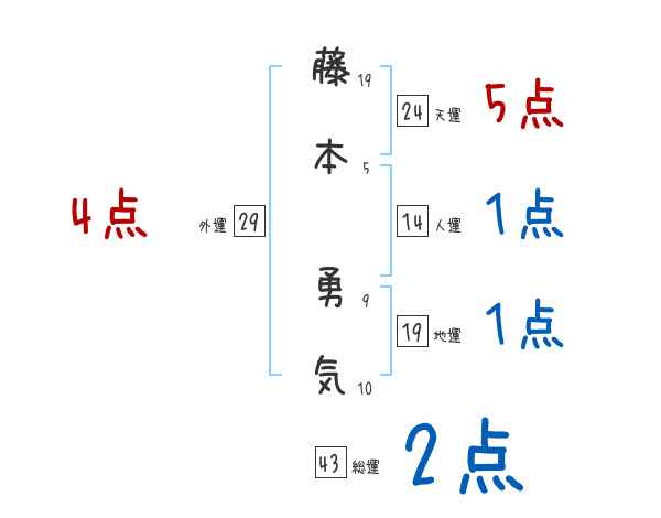 藤本 勇気さんの名前占い 赤ちゃんの名づけ命名