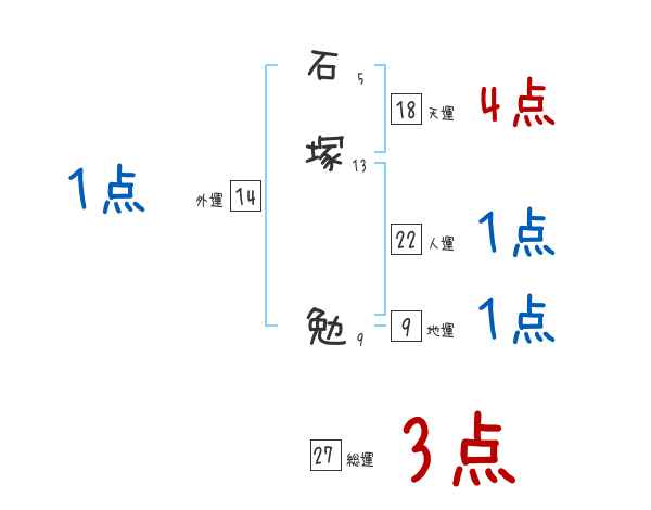 石塚 勉さんの名前占い 赤ちゃんの名づけ命名