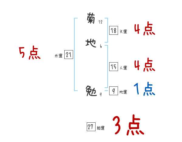 菊地 勉さんの名前占い 赤ちゃんの名づけ命名