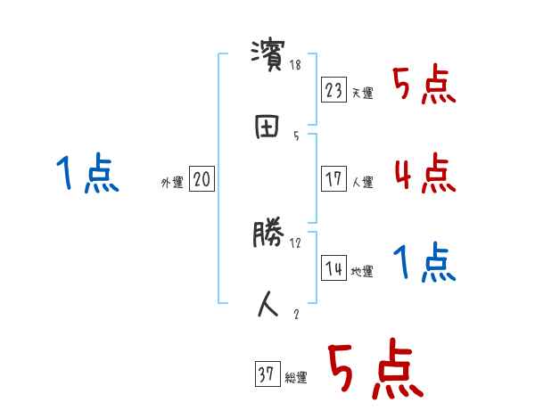 濱田 勝人さんの名前占い 赤ちゃんの名づけ命名