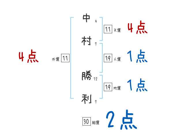 中村 勝利さんの名前占い 赤ちゃんの名づけ命名