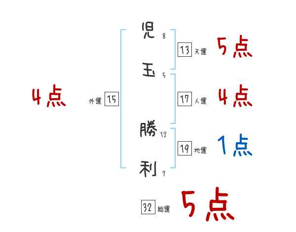 児玉 勝利さんの名前占い 赤ちゃんの名づけ命名