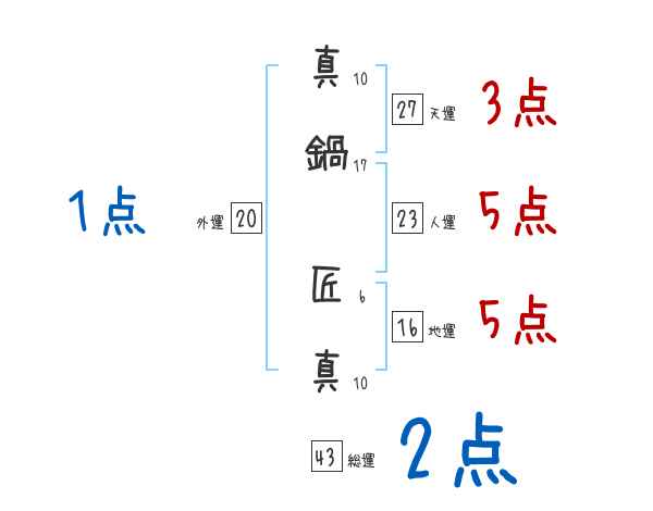 真鍋 匠真さんの名前占い 赤ちゃんの名づけ命名