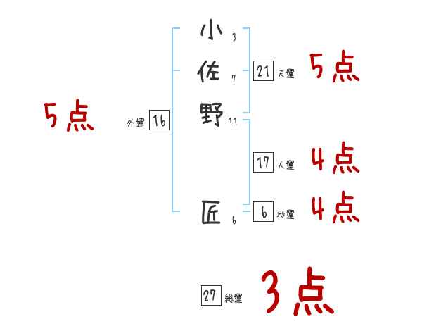 小佐野 匠さんの名前占い 赤ちゃんの名づけ命名