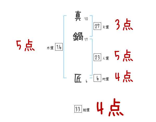 真鍋 匠さんの名前占い 赤ちゃんの名づけ命名