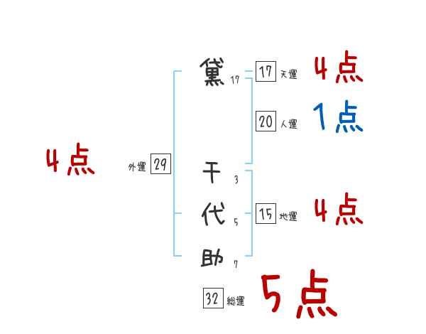 黛 千代助さんの名前占い 赤ちゃんの名づけ命名