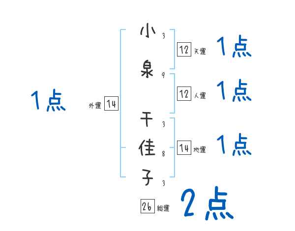 小泉 千佳子さんの名前占い 赤ちゃんの名づけ命名