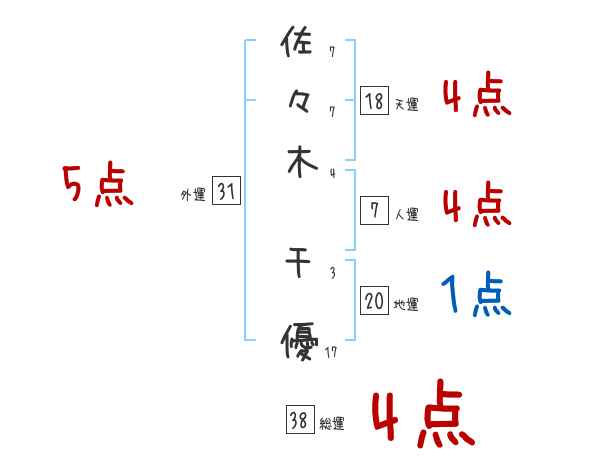 佐々木 千優さんの名前占い 赤ちゃんの名づけ命名