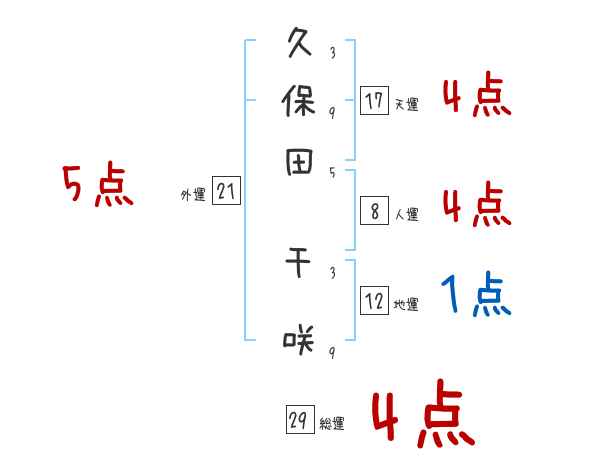 久保田 千咲さんの名前占い 赤ちゃんの名づけ命名