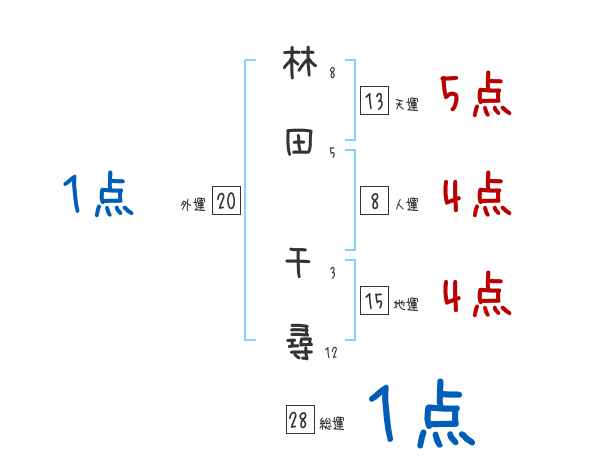 林田 千尋さんの名前占い 赤ちゃんの名づけ命名