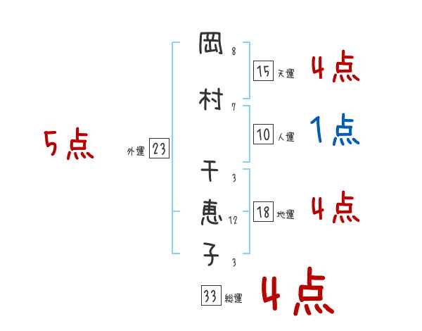 岡村 千恵子さんの名前占い 赤ちゃんの名づけ命名