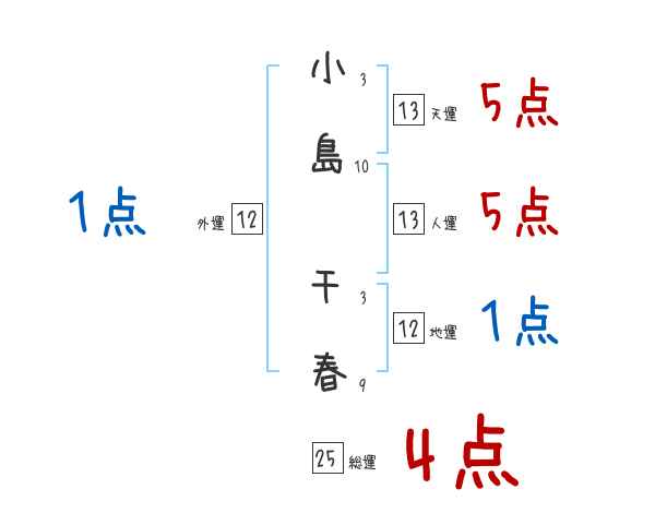 小島 千春さんの名前占い 赤ちゃんの名づけ命名