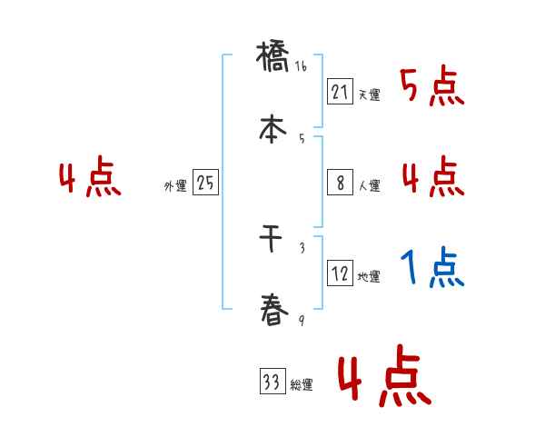 橋本 千春さんの名前占い 赤ちゃんの名づけ命名
