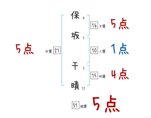 保坂 千晴さんの名前占い 赤ちゃんの名づけ命名